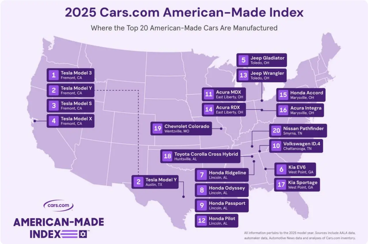 2025 Cars.com 미국산 자동차 지수 AMI 상위 20위 차량 생산 공장 지도 — 테슬라 캘리포니아·텍사스, 혼다 앨라배마, 기아 조지아