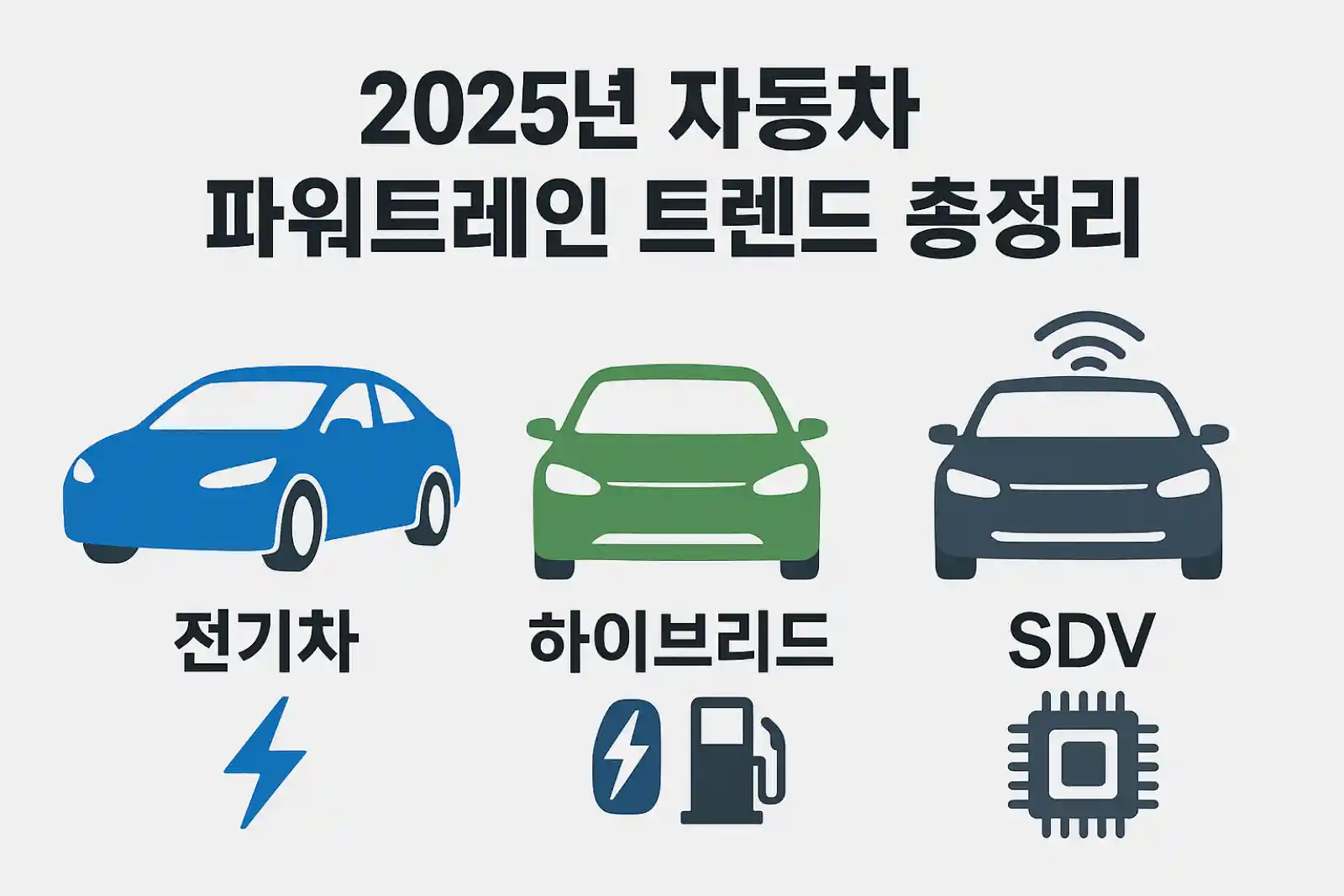 2025년 자동차 파워트레인 트렌드를 보여주는 인포그래픽. 전기차, 하이브리드, 소프트웨어 중심 자동차(SDV) 아이콘과 명칭이 나열되어 있음.