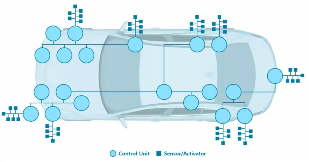 복잡하게 얽힌 전자 제어 장치(ECU)와 센서로 구성된 전통적인 자동차 전자 아키텍처 다이어그램