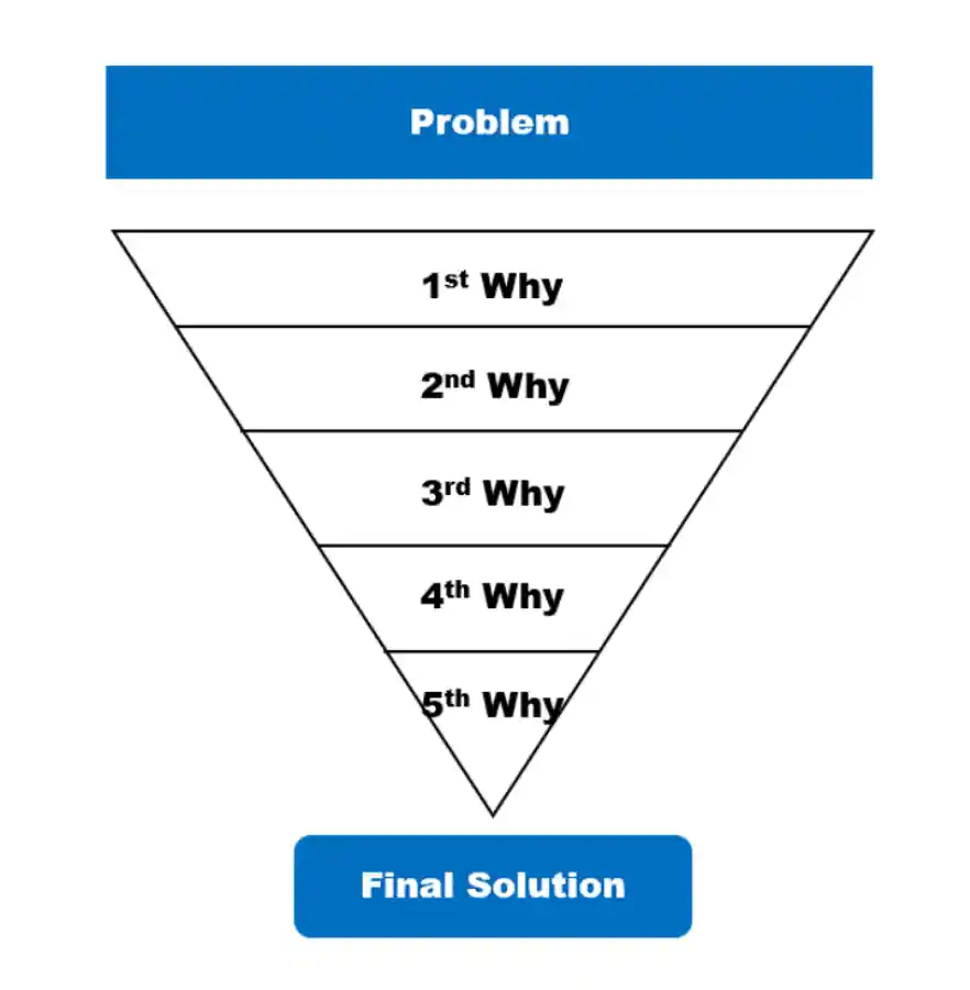 문제의 근본 원인을 찾기 위한 5 Whys 방법론의 다이어그램. 문제부터 5단계의 '왜?'를 거쳐 최종 해결책에 도달하는 깔때기 모양의 그림이다.