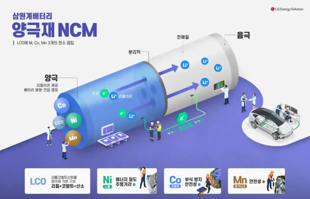 LG에너지솔루션 출처의 NCM 삼원계 배터리 작동 원리 다이어그램. 니켈(Ni)은 에너지 밀도/주행거리, 코발트(Co)는 안정성, 망간(Mn)은 안정성에 기여하는 NCM 양극재의 역할을 설명하는 기술 자료.