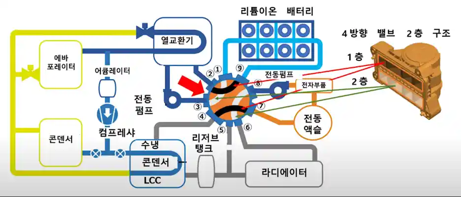 테슬라 옥토밸브를 이용한 전기차 폐열 재활용 및 열관리 시스템의 흐름도.
