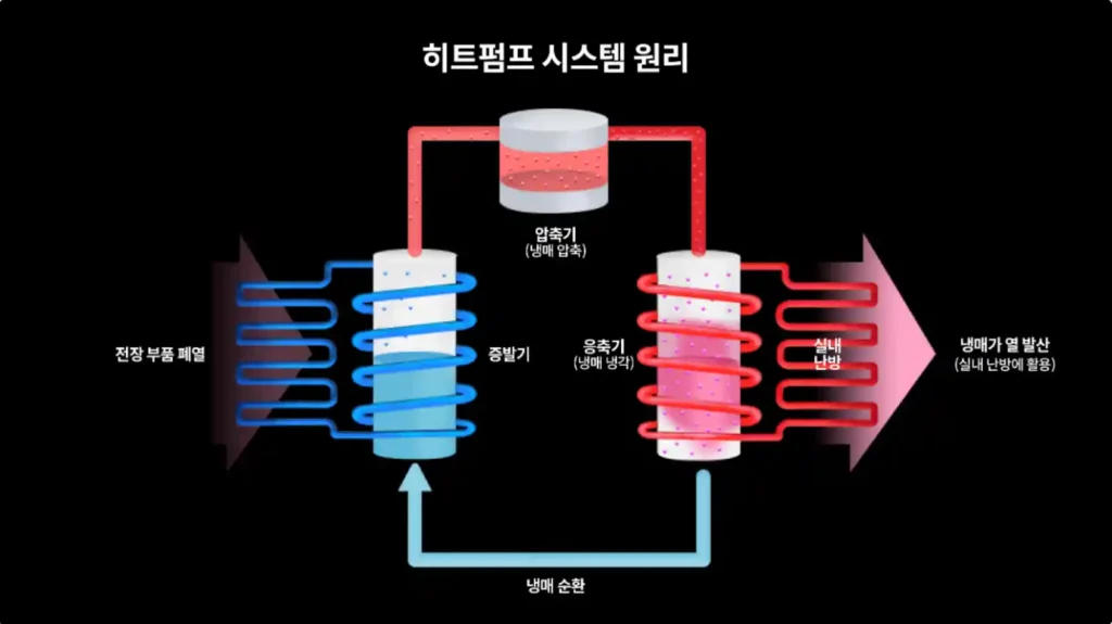 전기차 히트펌프 시스템의 작동 원리를 설명한 다이어그램. 냉매가 외부 공기에서 열을 흡수해 압축기와 응축기를 거친 뒤 실내 난방용 열로 방출되는 과정을 단계별로 표현했다. 파란색은 냉각, 빨간색은 난방 과정을 나타낸다.