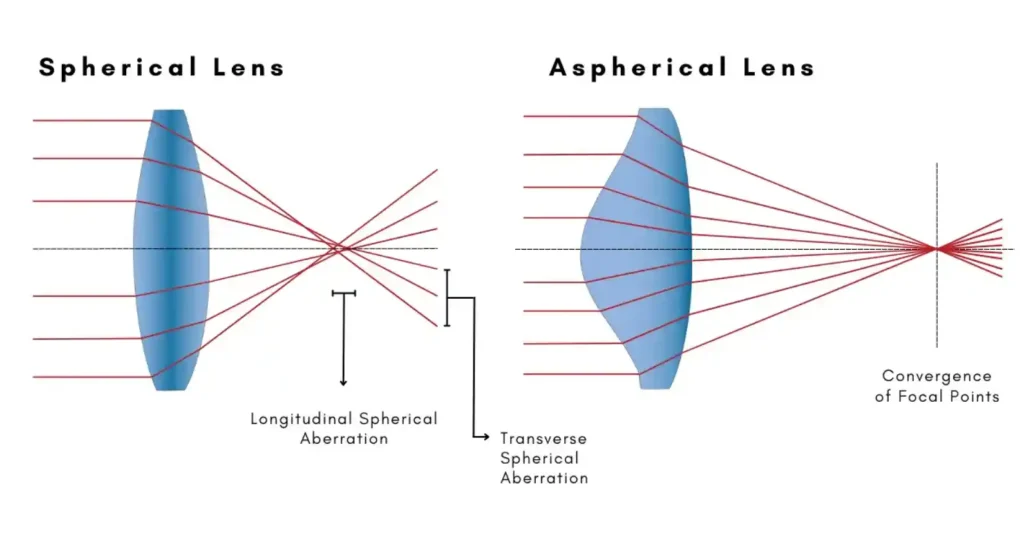 구면 렌즈와 비구면 렌즈의 광학적 차이. 구면 렌즈는 종방향 및 횡방향 구면수차로 인해 초점이 분산되지만, 비구면 렌즈는 모든 빛을 하나의 초점에 정확히 수렴시킴