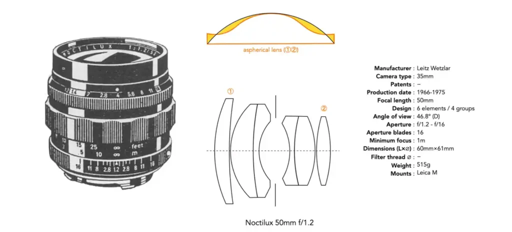 1966년형 라이카 Noctilux 50mm f/1.2 ASPH의 렌즈 단면도, 비구면 광학 구성, 외형 일러스트와 주요 스펙 정보