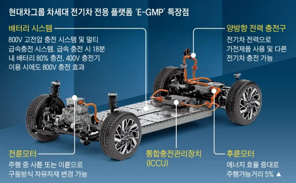 Hyundai Motor Group E-GMP electric vehicle platform diagram highlighting the Integrated Charging Control Unit (ICCU), battery system, and dual motor layout.