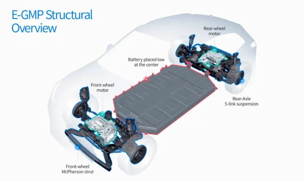 현대차그룹 E-GMP 플랫폼 구조도, 배터리 배치와 전후륜 모터 위치를 보여주는 투시도