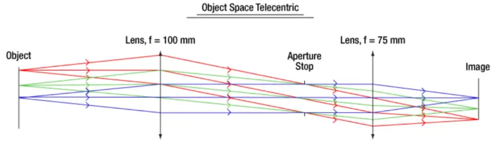 텔레센트릭 광학 설계를 보여주는 광선 다이어그램. 피사체에서 나온 빛이 100mm 렌즈와 75mm 렌즈, 조리개를 거쳐 이미지 평면에 수직으로 도달하는 과정이 빨강, 초록, 파랑 광선으로 표시되어 있음