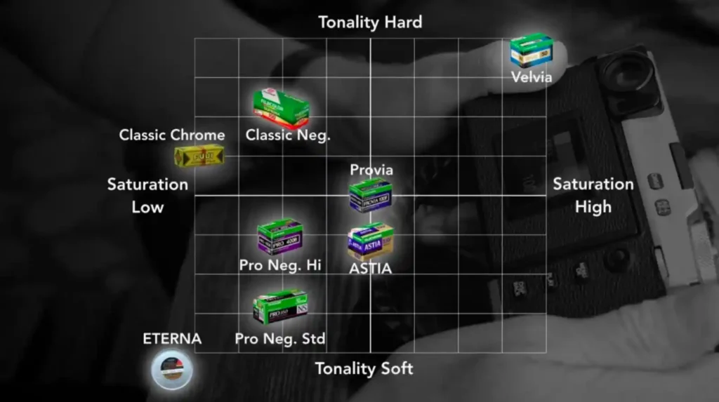Fujifilm X100VI 필름 시뮬레이션 차트 - 채도와 토널리티에 따른 다양한 필름 효과 분포도