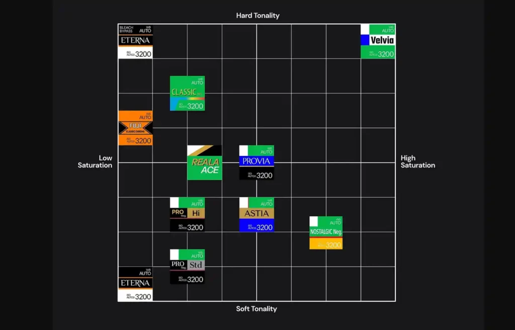 Fujifilm 필름 시뮬레이션 전체 맵 - 채도와 토널리티 기준 분류된 20종 필름 모드
