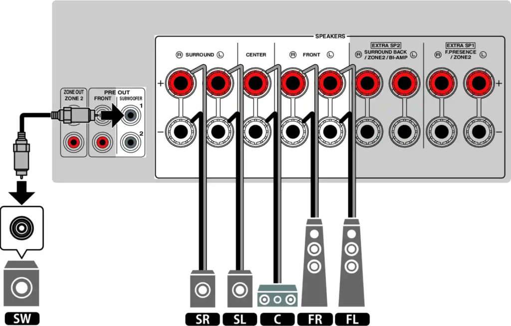 AV 리시버 후면 스피커 단자 배열도 — 5.1채널 연결 방법, 서라운드/센터/프론트/서브우퍼 단자 위치
