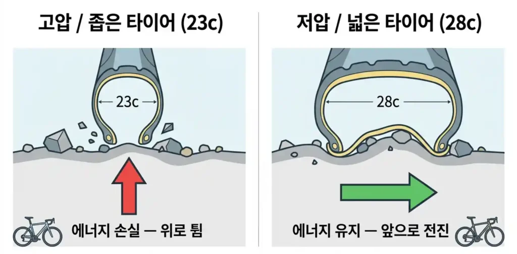 고압 23c 타이어는 노면 요철에서 수직으로 튀고, 저압 28c 타이어는 변형되며 수평으로 전진하는 서스펜션 손실 개념 비교 다이어그램