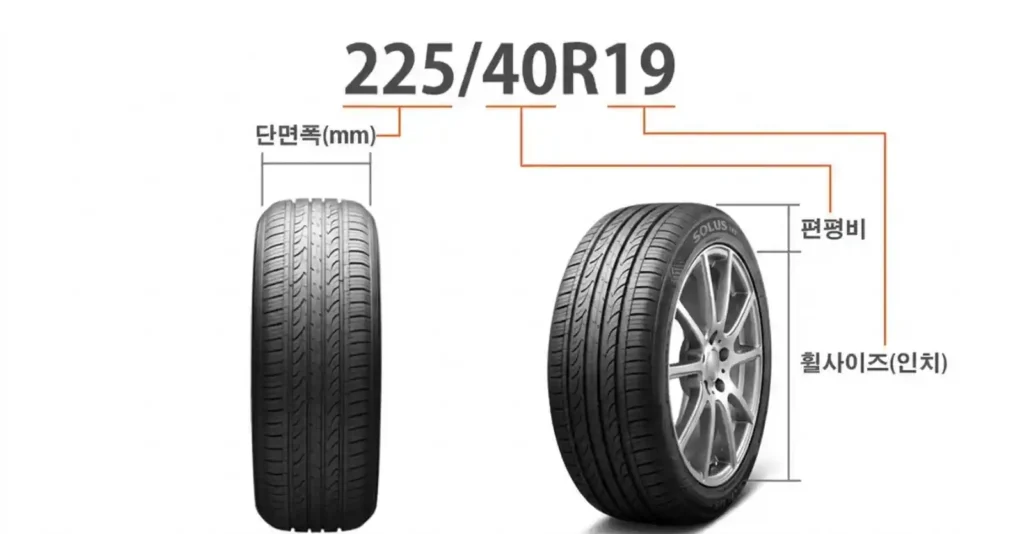225/40R19 타이어 규격 표기 구조 — 단면폭, 편평비, 휠사이즈 도식화