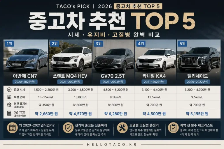 2026년 중고차 추천 TOP 5 비교 인포그래픽 — 아반떼 CN7, 쏘렌토 MQ4 HEV, GV70 2.5T, 카니발 KA4, 팰리세이드의 중고 시세, 복합 연비, 연간 유지비, 3년 총소유비용(TCO) 비교표